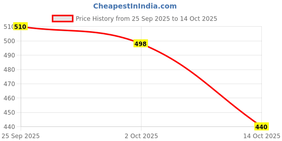 ajio.com hopscotch Boys Graphic Lounge Pants and T-Shirt Set hopscotch Price History Graph from 25 Sep 2025 to 14 Oct 2025