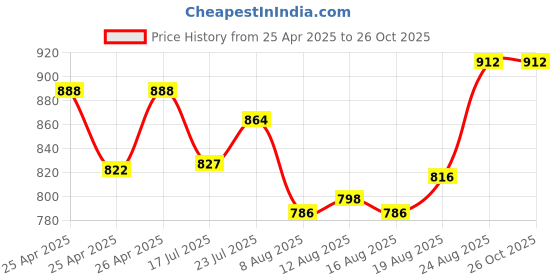 ajio.com li'l tomatoes Boys Graphic Nightsuit Set li'l tomatoes Price History Graph from 25 Apr 2025 to 25 Oct 2025