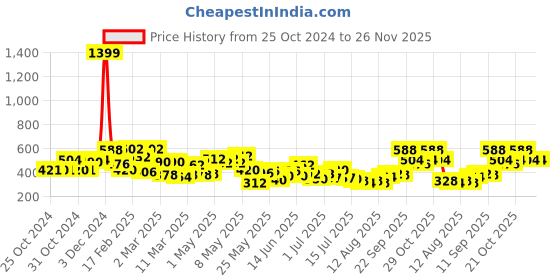 ajio.com toonyport Boys Graphic Pants & T-shirt Set toonyport Price History Graph from 25 Oct 2024 to 26 Nov 2025