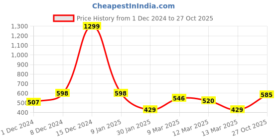 ajio.com toonyport Boys Graphic Pants & T-shirt Set toonyport Price History Graph from 1 Dec 2024 to 27 Oct 2025