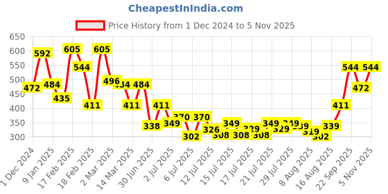 ajio.com toonyport Boys Graphic Pants & T-shirt Set toonyport Price History Graph from 1 Dec 2024 to 5 Nov 2025