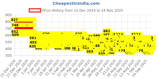 ajio.com trampoline Boys Graphic Pants and T-shirt Set trampoline Price History Graph from 15 Dec 2024 to 24 Nov 2025