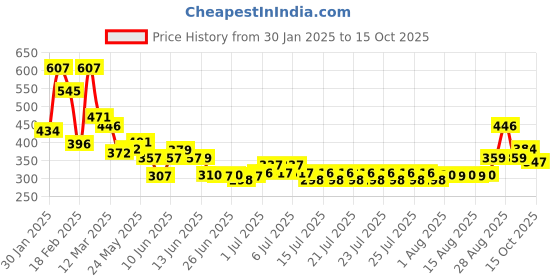 ajio.com toonyport Boys Graphic Pants & T-shirt Set toonyport Price History Graph from 30 Jan 2025 to 15 Oct 2025