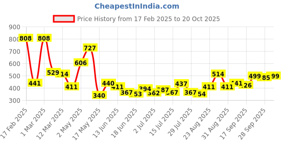 ajio.com toonyport Boys Graphic Pants & T-shirt Set toonyport Price History Graph from 17 Feb 2025 to 20 Oct 2025