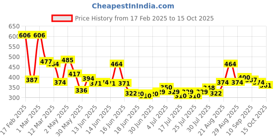 ajio.com toonyport Boys Graphic Pants & T-shirt Set toonyport Price History Graph from 17 Feb 2025 to 15 Oct 2025