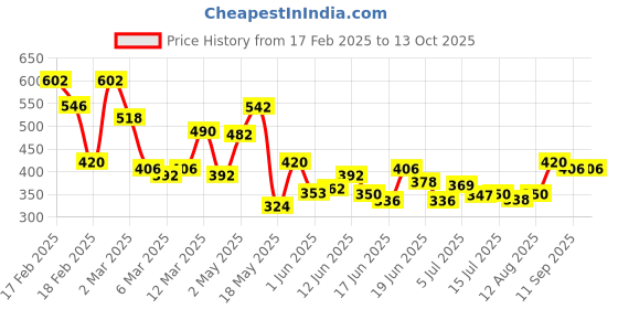 ajio.com toonyport Boys Graphic Pants & T-shirt Set toonyport Price History Graph from 17 Feb 2025 to 12 Oct 2025