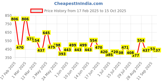 ajio.com toonyport Boys Graphic Pants & T-shirt Set toonyport Price History Graph from 17 Feb 2025 to 15 Oct 2025