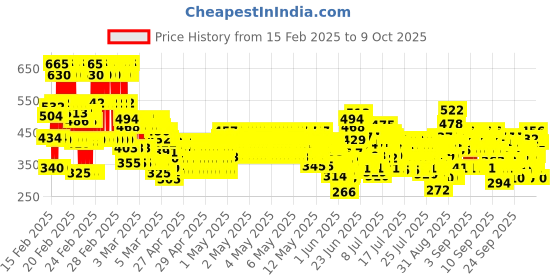 ajio.com trampoline Boys Graphic Pants and T-Shirt Set trampoline Price History Graph from 15 Feb 2025 to 9 Oct 2025