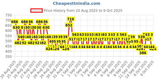 ajio.com trampoline Boys Graphic Pants and T-shirt Set trampoline Price History Graph from 20 Aug 2025 to 9 Oct 2025