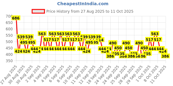 ajio.com trampoline Boys Graphic Pants and T-shirt Set trampoline Price History Graph from 27 Aug 2025 to 11 Oct 2025