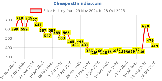 ajio.com f-gear Boys Graphic Print Backpack with Adjustable Straps f-gear Price History Graph from 29 Nov 2024 to 28 Oct 2025