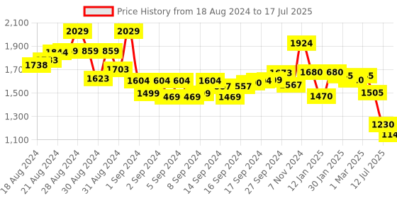 ajio.com nasher miles Boys Graphic Print Backpack with Zip-Closure nasher miles Price History Graph from 18 Aug 2024 to 17 Jul 2025