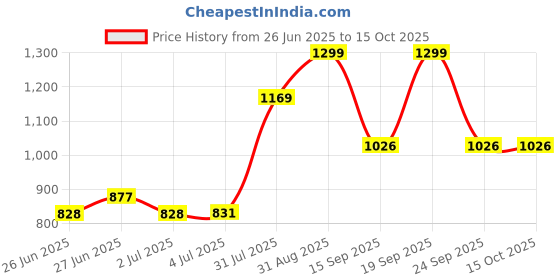 ajio.com pantaloons junior Boys Graphic Print Bomber Jacket pantaloons junior Price History Graph from 26 Jun 2025 to 15 Oct 2025