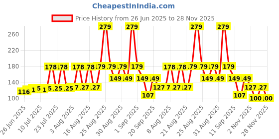 ajio.com yb dnmx Boys Graphic Print Boxy Fit Crew-Neck T-Shirt yb dnmx Price History Graph from 26 Jun 2025 to 28 Nov 2025