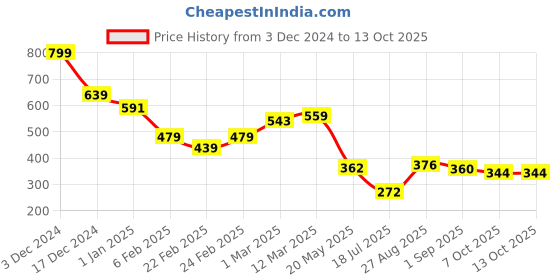ajio.com miniklub Boys Graphic Print Cotton Joggers with Scoop Pockets miniklub Price History Graph from 3 Dec 2024 to 13 Oct 2025