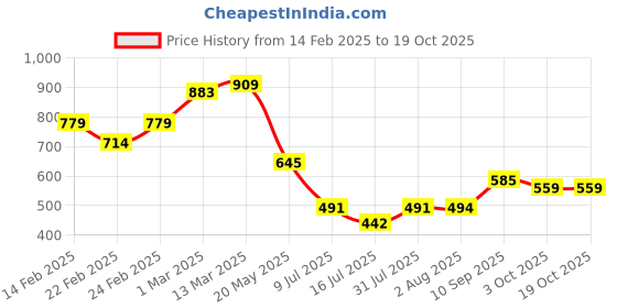 ajio.com miniklub Boys Graphic Print Cotton Rompers miniklub Price History Graph from 14 Feb 2025 to 18 Oct 2025