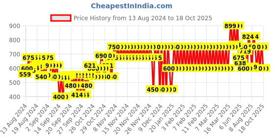 ajio.com gap kids Boys Graphic Print Cotton T-Shirt gap kids Price History Graph from 13 Aug 2024 to 18 Oct 2025