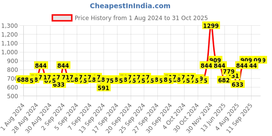 ajio.com mothercare Boys Graphic Print Cotton T-Shirt mothercare Price History Graph from 1 Aug 2024 to 29 Oct 2025