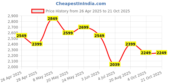 ajio.com adidas kids Boys Graphic Print Cotton T-Shirt & Shorts Set adidas kids Price History Graph from 26 Apr 2025 to 20 Oct 2025