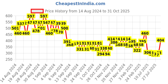 ajio.com mini klub Boys Graphic Print Crew-Neck Sweatshirt mini klub Price History Graph from 14 Aug 2024 to 31 Oct 2025
