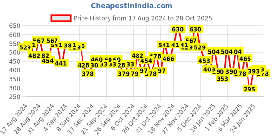 ajio.com bumzee Boys Graphic Print Crew-Neck Sweatshirt bumzee Price History Graph from 17 Aug 2024 to 28 Oct 2025