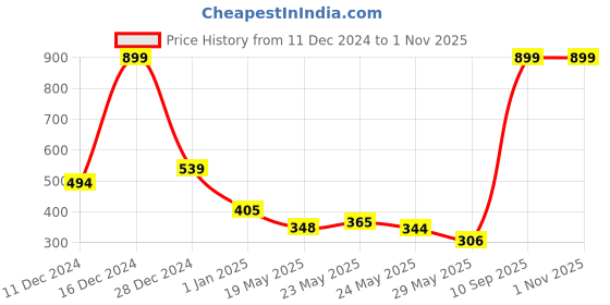 ajio.com u.s. polo assn. Boys Graphic Print Crew-Neck T-Shirt u.s. polo assn. Price History Graph from 11 Dec 2024 to 1 Nov 2025