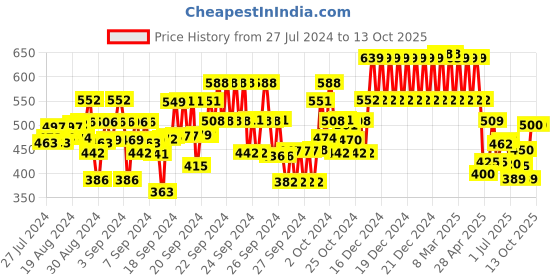 ajio.com kiddopanti Boys Graphic Print Full-length Trackpants kiddopanti Price History Graph from 27 Jul 2024 to 12 Oct 2025