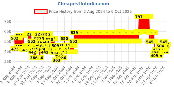ajio.com kiddopanti Boys Graphic Print Full-length Trackpants kiddopanti Price History Graph from 2 Aug 2024 to 6 Oct 2025
