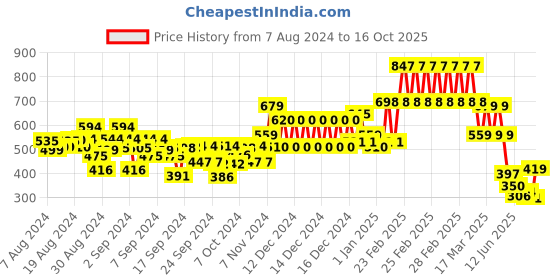 ajio.com kiddopanti Boys Graphic Print Full-length Trackpants kiddopanti Price History Graph from 7 Aug 2024 to 16 Oct 2025