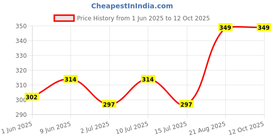 ajio.com pantaloons junior Boys Graphic Print High-Rise Regular Fit Shorts pantaloons junior Price History Graph from 1 Jun 2025 to 11 Oct 2025