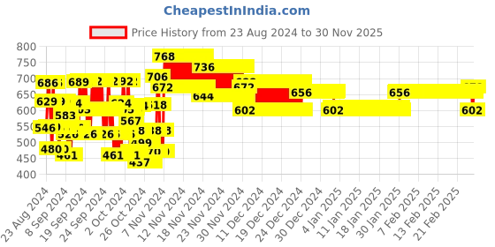 ajio.com nusyl Boys Graphic Print Hooded Sweatshirt nusyl Price History Graph from 23 Aug 2024 to 30 Nov 2025