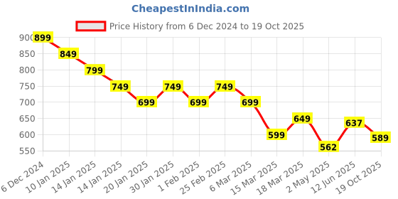 ajio.com fame forever by lifestyle Boys Graphic Print Hooded Sweatshirt fame forever by lifestyle Price History Graph from 6 Dec 2024 to 19 Oct 2025