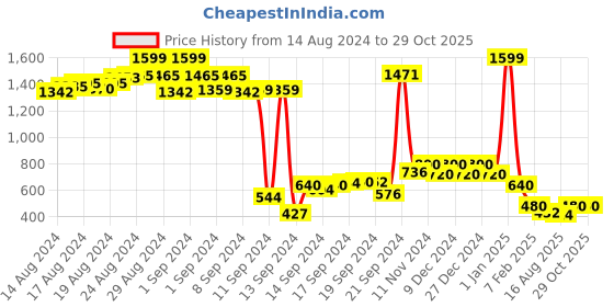 ajio.com nick & jones Boys Graphic Print Hoodie nick & jones Price History Graph from 14 Aug 2024 to 29 Oct 2025