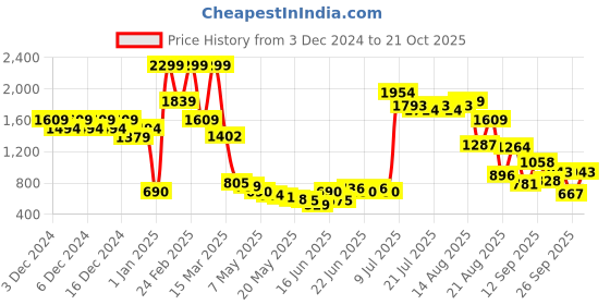 ajio.com united colors of benetton Boys Graphic Print Hoodie united colors of benetton Price History Graph from 3 Dec 2024 to 21 Oct 2025