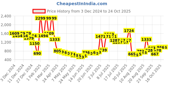 ajio.com united colors of benetton Boys Graphic Print Hoodie united colors of benetton Price History Graph from 3 Dec 2024 to 23 Oct 2025