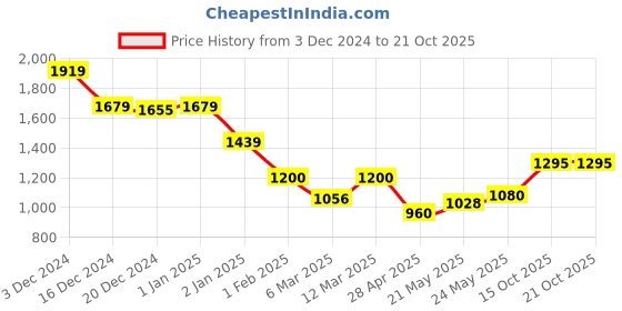 ajio.com crimsoune club Boys Graphic Print Hoodie crimsoune club Price History Graph from 3 Dec 2024 to 21 Oct 2025