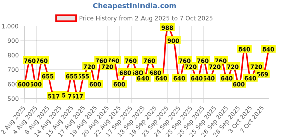 ajio.com hellcat Boys Graphic Print Hoodie & Track Pants Set hellcat Price History Graph from 2 Aug 2025 to 7 Oct 2025