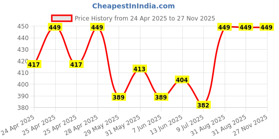 ajio.com real day Boys Graphic Print Hoodie with Full Sleeves real day Price History Graph from 24 Apr 2025 to 26 Nov 2025
