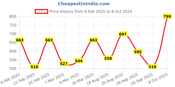 ajio.com nauti nati Boys Graphic Print Hoodie with Full Sleeves nauti nati Price History Graph from 6 Feb 2025 to 8 Oct 2025