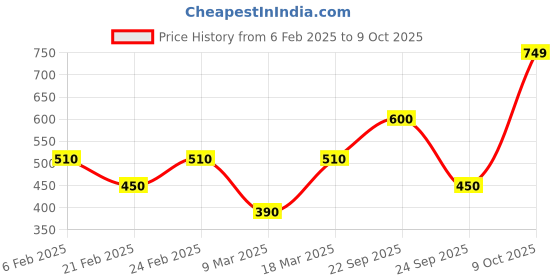 ajio.com nauti nati Boys Graphic Print Hoodie with Full Sleeves nauti nati Price History Graph from 6 Feb 2025 to 9 Oct 2025