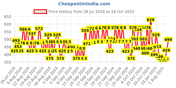 ajio.com plumtree Boys Graphic Print Joggers plumtree Price History Graph from 26 Jul 2024 to 16 Oct 2025