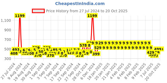 ajio.com plumtree Boys Graphic Print Joggers with Drawstring Waist plumtree Price History Graph from 27 Jul 2024 to 16 Oct 2025