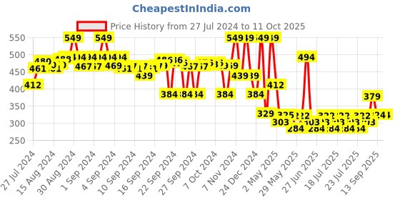 ajio.com max Boys Graphic Print Joggers with Drawstring Waist max Price History Graph from 27 Jul 2024 to 10 Oct 2025