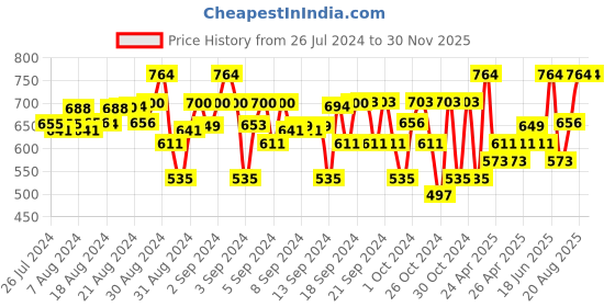 ajio.com tiny hug Boys Graphic Print Joggers with Drawstring Waist tiny hug Price History Graph from 26 Jul 2024 to 30 Nov 2025