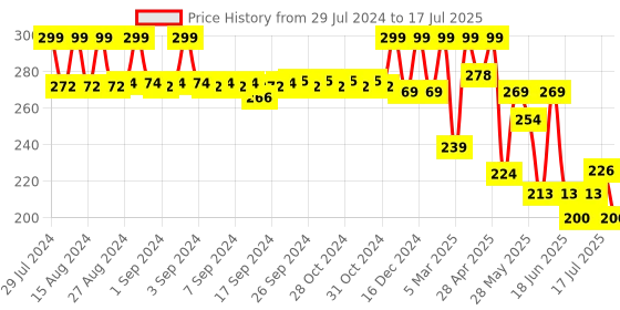 ajio.com max Boys Graphic Print Joggers with Drawstring Waist max Price History Graph from 29 Jul 2024 to 17 Jul 2025
