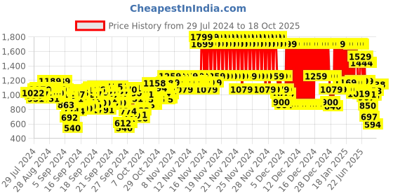 ajio.com u.s. polo assn. Boys Graphic Print Joggers with Drawstring Waist u.s. polo assn. Price History Graph from 29 Jul 2024 to 16 Oct 2025
