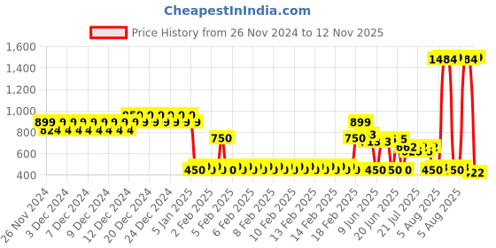 ajio.com altheory by azorte Boys Graphic Print Joggers with Drawstring Waist altheory by azorte Price History Graph from 26 Nov 2024 to 12 Nov 2025