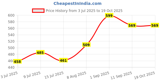 ajio.com pantaloons junior Boys Graphic Print Joggers with Drawstring Waist pantaloons junior Price History Graph from 3 Jul 2025 to 19 Oct 2025