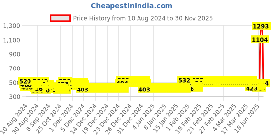 ajio.com nusyl Boys Graphic Print Joggers with Elasticated Drawstring Waist nusyl Price History Graph from 10 Aug 2024 to 30 Nov 2025