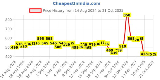 ajio.com li'l tomatoes Boys Graphic Print Joggers with Elasticated Waist li'l tomatoes Price History Graph from 14 Aug 2024 to 21 Oct 2025